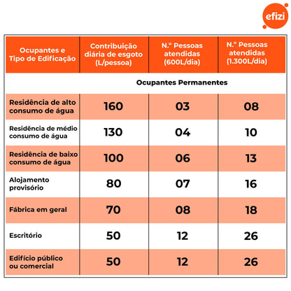 Biodigestor 600 litros/dia Acqualimp